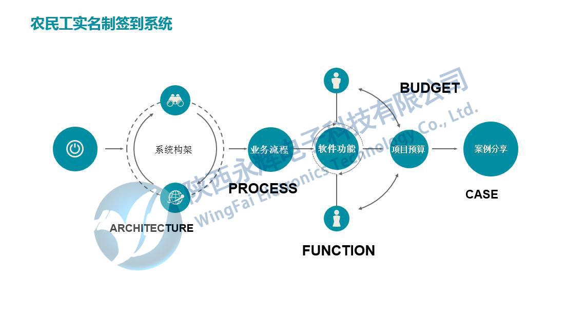 農(nóng)民工實(shí)名制簽到系統(tǒng) 農(nóng)民工實(shí)名制簽到系統(tǒng)