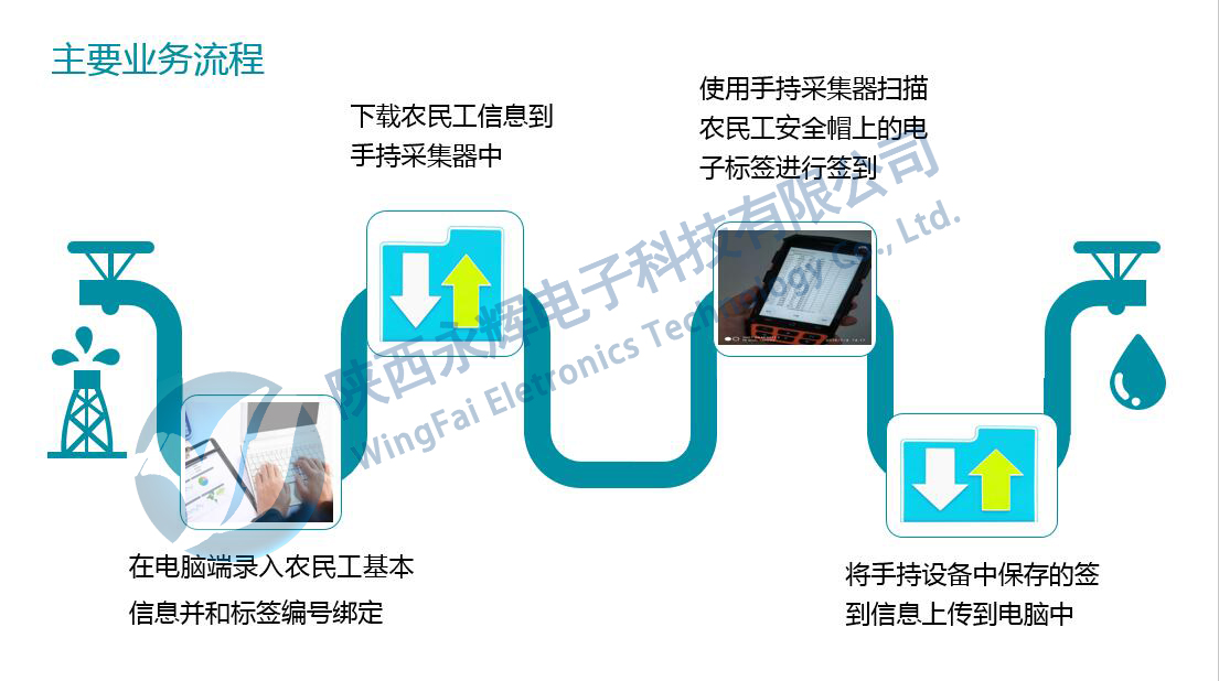 農(nóng)民工實(shí)名制簽到系統(tǒng) 農(nóng)民工實(shí)名制簽到系統(tǒng)