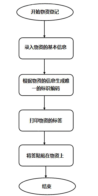 流程圖 流程圖