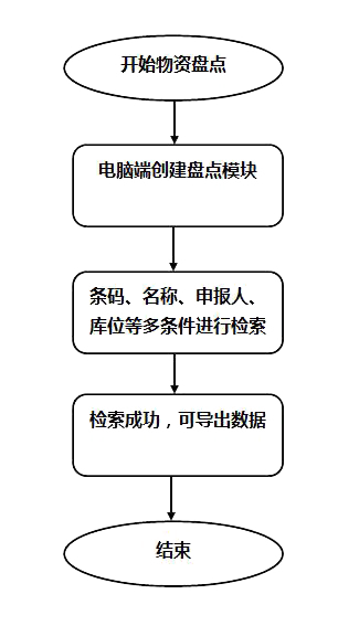 流程圖 流程圖