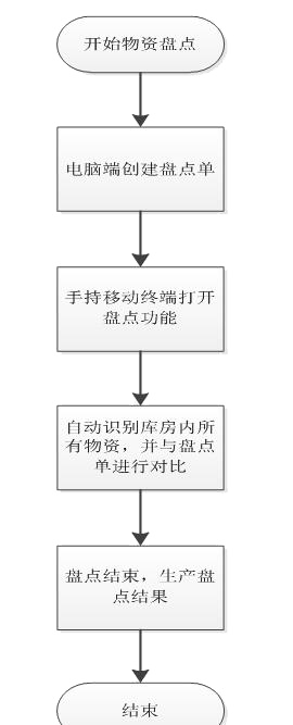 流程圖 流程圖