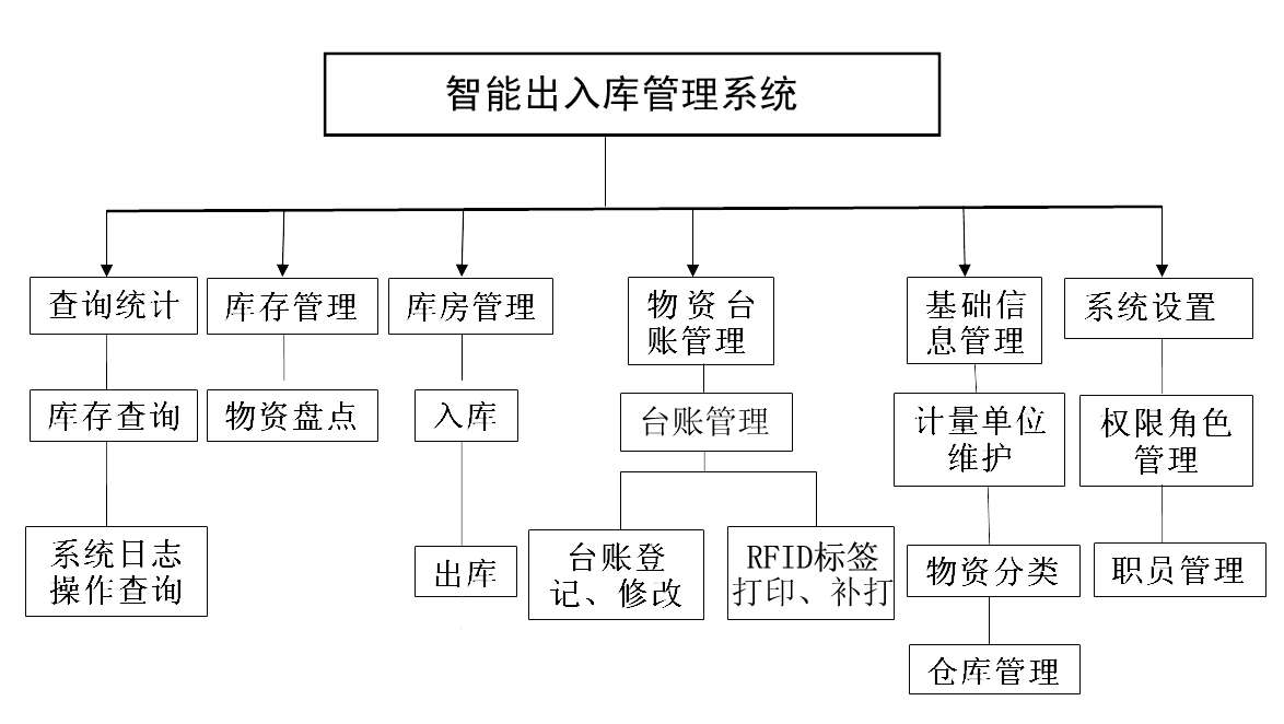 系統(tǒng)功能 系統(tǒng)功能
