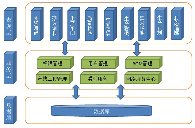 系統(tǒng)架構 系統(tǒng)架構