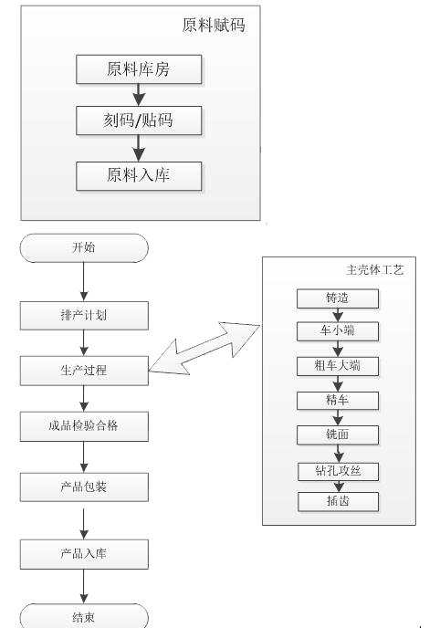 流程圖 流程圖