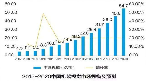 機(jī)器視覺市場(chǎng)規(guī)模預(yù)測(cè) 機(jī)器視覺市場(chǎng)規(guī)模預(yù)測(cè)