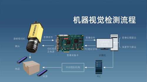 機(jī)器視覺檢測(cè)流程 機(jī)器視覺檢測(cè)流程